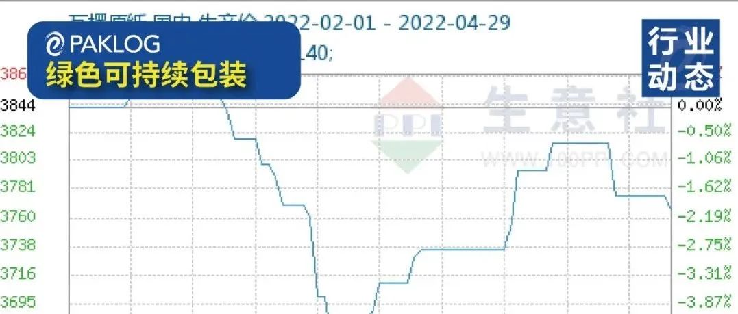 4月瓦楞紙、白卡紙、白板紙、國(guó)廢價(jià)格盤(pán)點(diǎn)