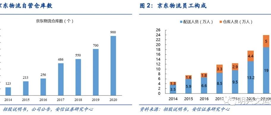 深度 | 京東物流VS社區(qū)團(tuán)購VS通達(dá)系，誰的成本更低？