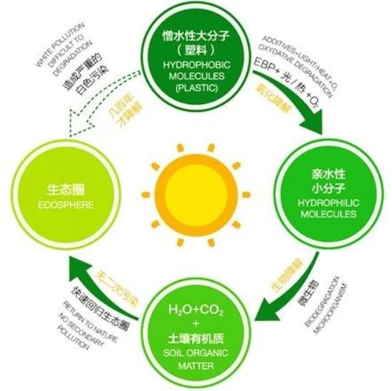 發(fā)改委發(fā)文：“可降解”不能含PP、PE！